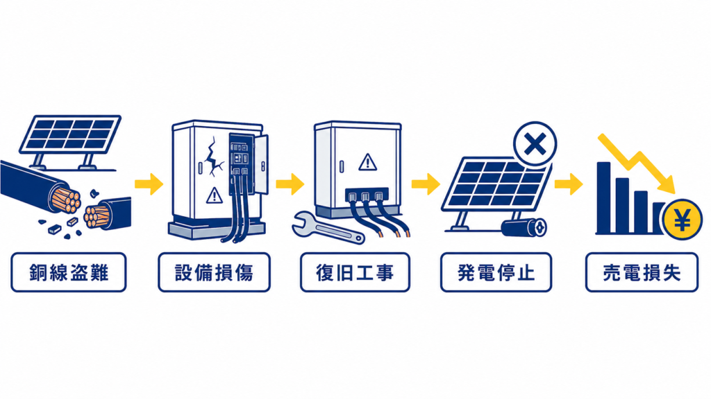 銅線盗難により設備の損傷と復旧工事が生じ、発電停止が売電収入の損失につながる図
